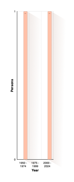 Dåbsår